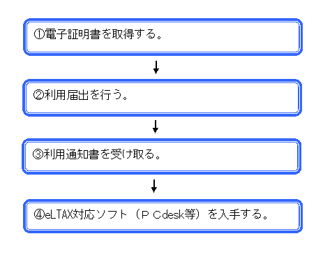 利用する前に用意するもの　フロー