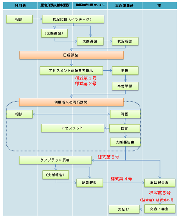 アセスメントの流れを示した図