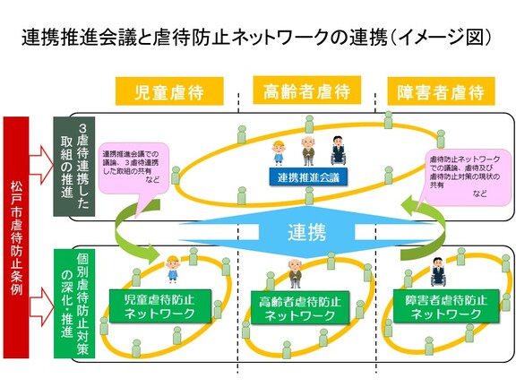 松戸市虐待防止連携推進会議　イメージ図