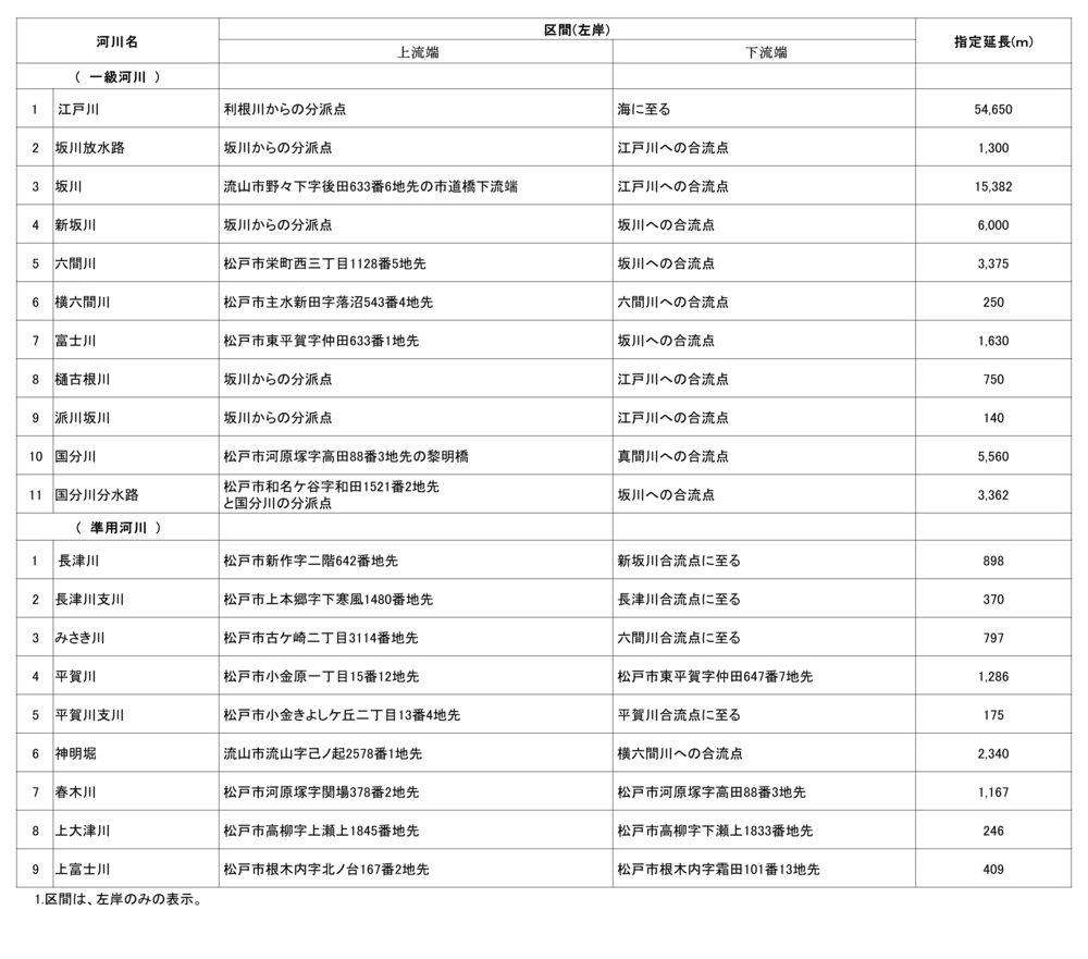 主要河川情報