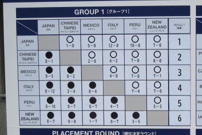 予選グループ1の対戦表