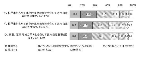 3つのケースによる合併の賛否