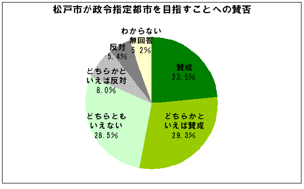 政令指定都市を目指すことへの賛否