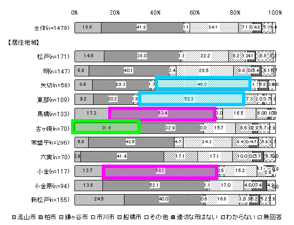 合併しても良いと思う市（一番）地域別