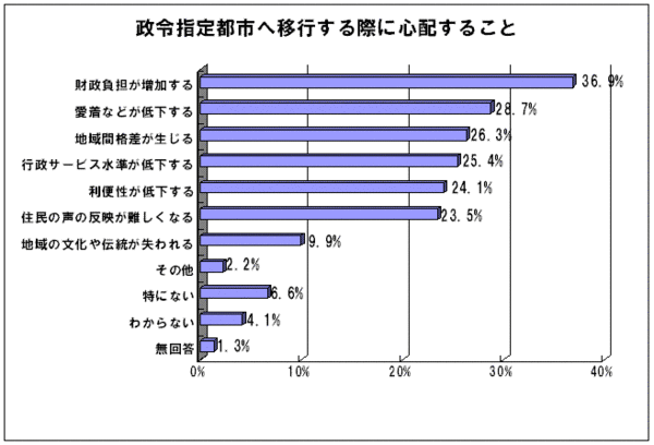 政令指定都市移行に心配すること