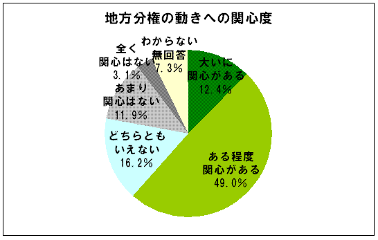 地方分権の動きへの関心度