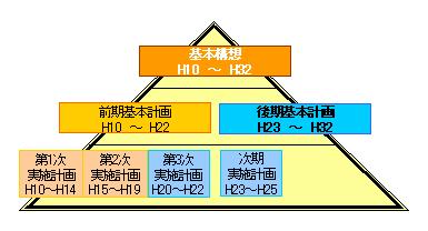 総合計画の階層図