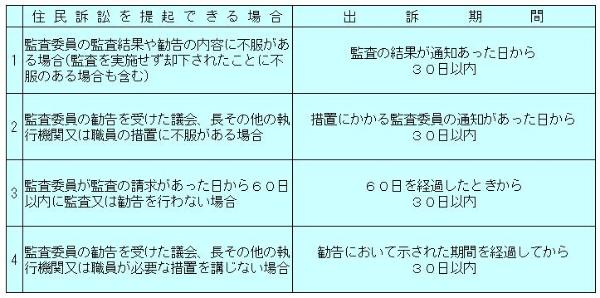 住民訴訟ができる場合