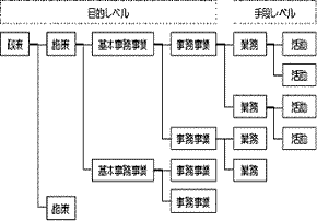 政策目的体系「目的-手段」の図