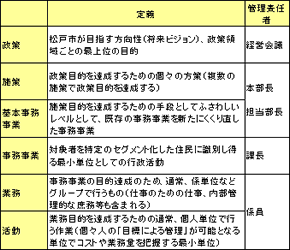 政策目的体系におけるそれぞれのレベルの定義