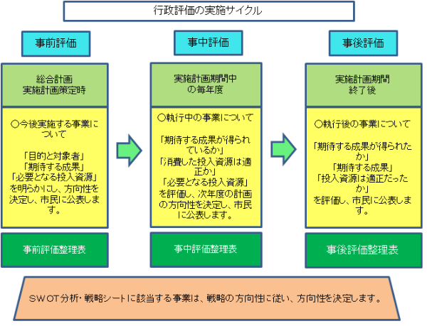 行政評価のサイクル