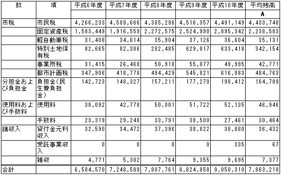 貸倒引当金計算例(平成11年度の場合)の画像1