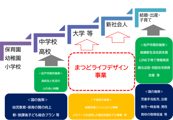 まつどライフデザイン展開イメージ