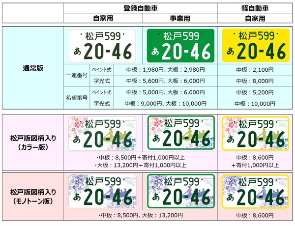 ナンバープレートの種類と交付手数料等について