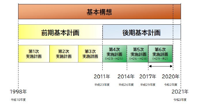 計画の構成