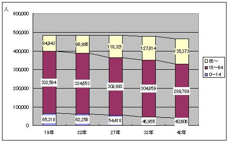 年齢階層別人口