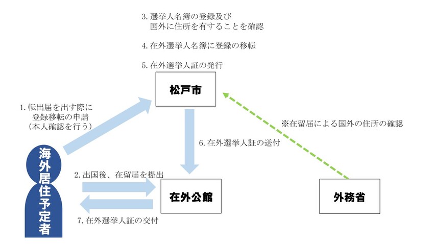 出国時申請の流れの図