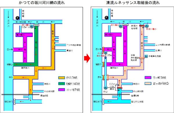 坂川河川網の流れの変化を示す図