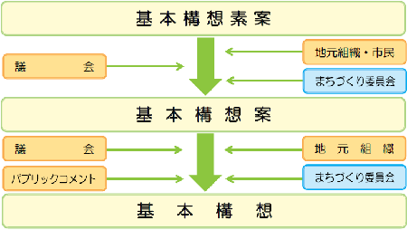 策定までの流れの図