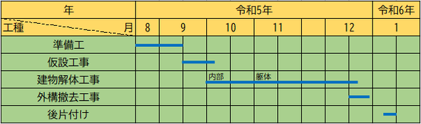 工事スケジュール