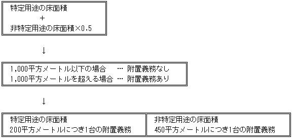 設置台数算出のフロー図