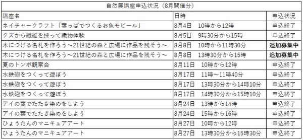 自然展講座申込状況(8月開催分)