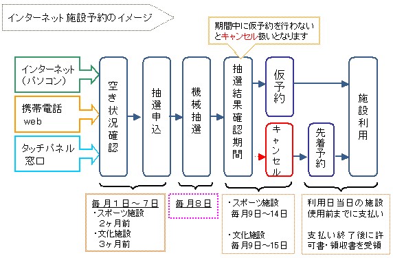 施設の予約から使用までのフローイメージ図の画像