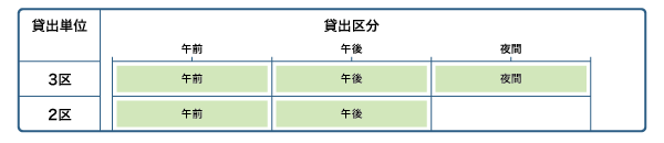 区分貸し施設の貸出区分の図。貸し出し区分が3区の場合、午前・午後・夜間の3つ。貸し出し区分が2区の場合、午前・午後の2つ。