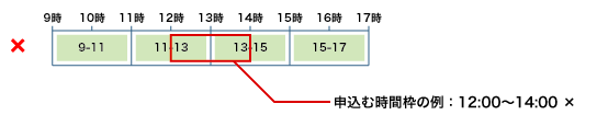 できない申込の例。枠をまたがっての申し込みはできません。