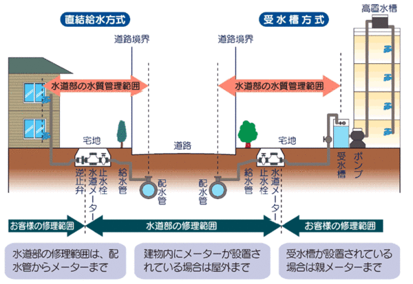 管理区分図