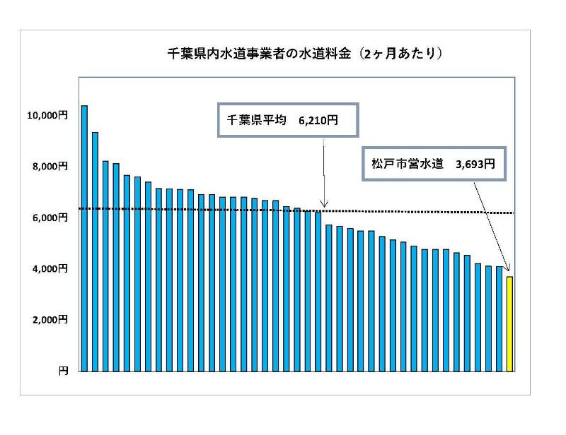 千葉県内における松戸市営水道の料金