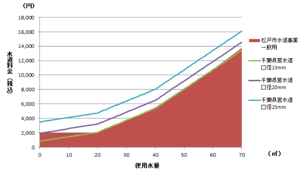 千葉県営水道との水道料金比較