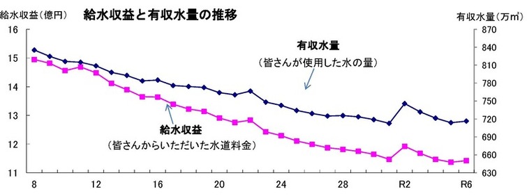 令和6年度までの給水収益と有収水量の推移