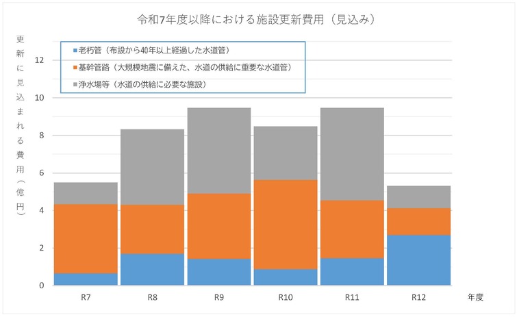 令和7年度以降における施設更新費用見込