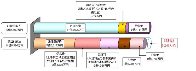 令和4年度決算　収益的収支