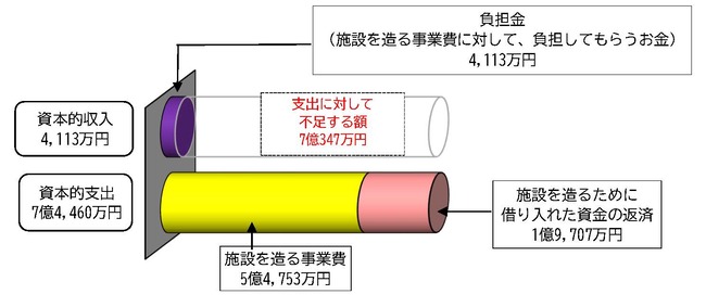令和6年度決算　資本的収支