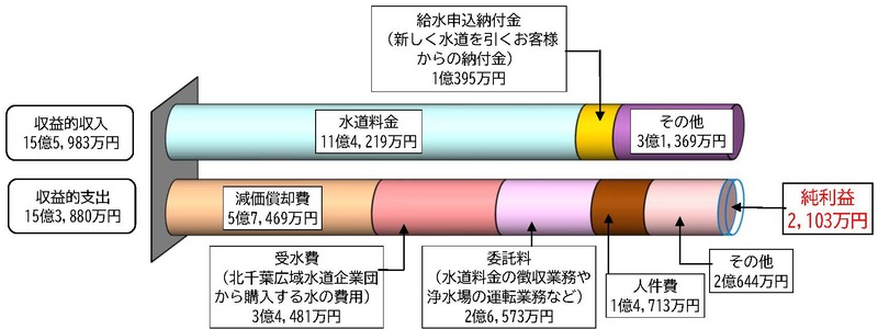 令和6年度決算　収益的収支