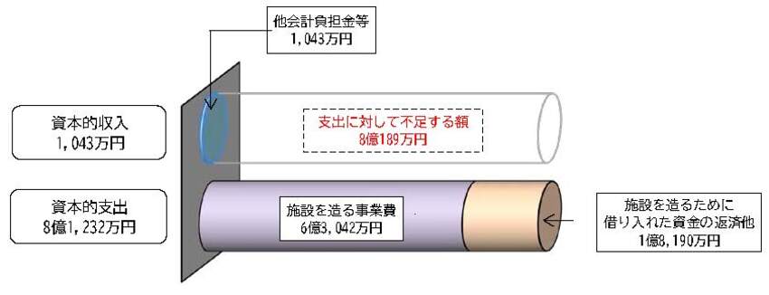令和6年度予算　資本的収支