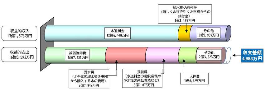 令和6年度予算　収益的収支